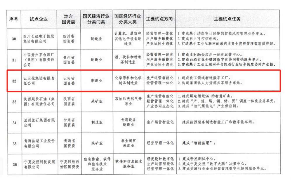 集团入选国务院国资委国有企业数字化转型试点企业